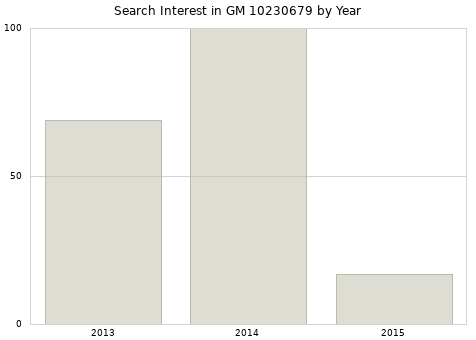 Annual search interest in GM 10230679 part.