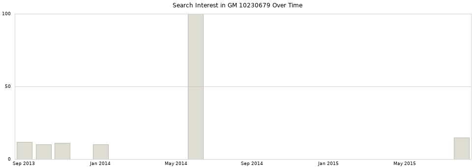 Search interest in GM 10230679 part aggregated by months over time.