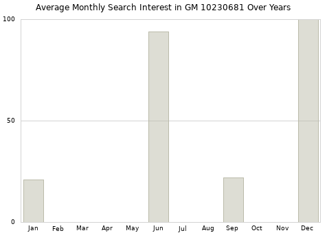 Monthly average search interest in GM 10230681 part over years from 2013 to 2020.