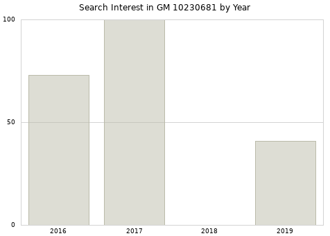 Annual search interest in GM 10230681 part.