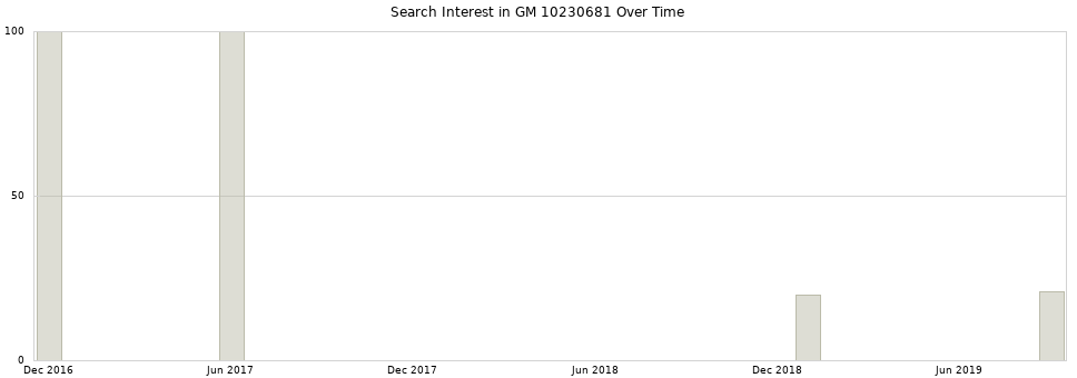 Search interest in GM 10230681 part aggregated by months over time.