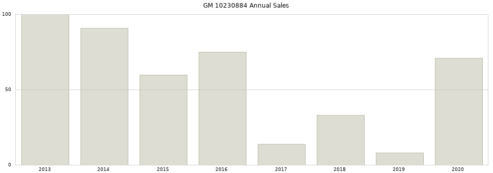 GM 10230884 part annual sales from 2014 to 2020.