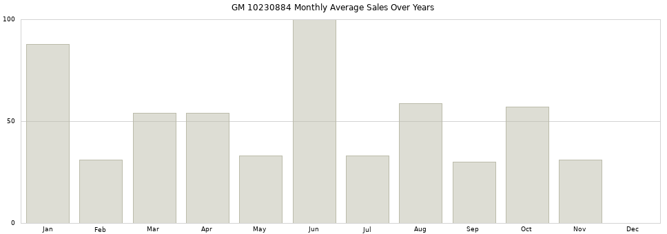 GM 10230884 monthly average sales over years from 2014 to 2020.