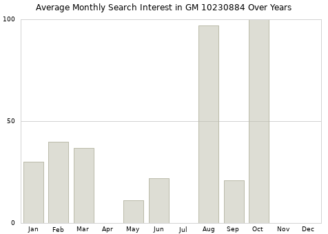 Monthly average search interest in GM 10230884 part over years from 2013 to 2020.