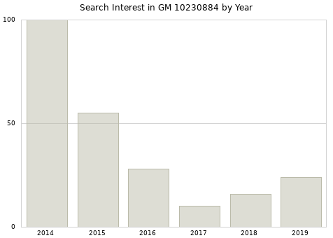 Annual search interest in GM 10230884 part.