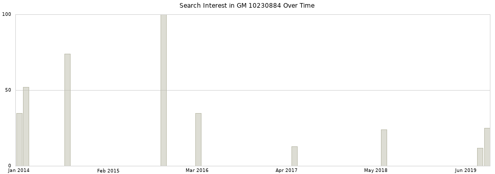 Search interest in GM 10230884 part aggregated by months over time.