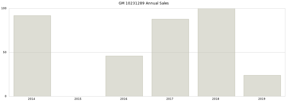 GM 10231289 part annual sales from 2014 to 2020.