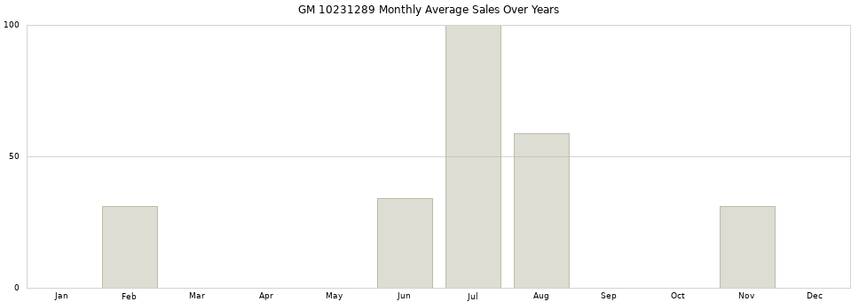 GM 10231289 monthly average sales over years from 2014 to 2020.