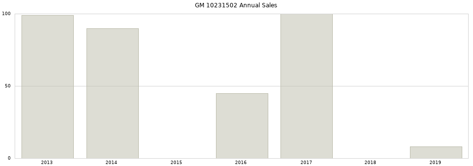 GM 10231502 part annual sales from 2014 to 2020.