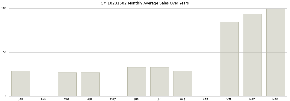 GM 10231502 monthly average sales over years from 2014 to 2020.