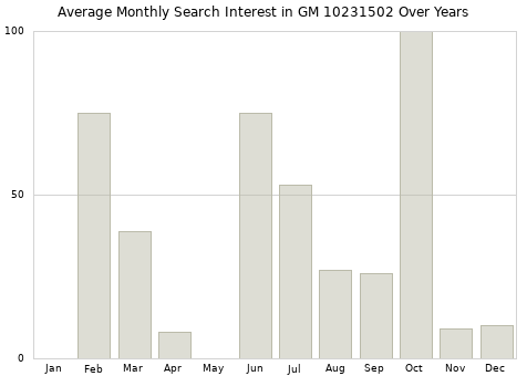 Monthly average search interest in GM 10231502 part over years from 2013 to 2020.
