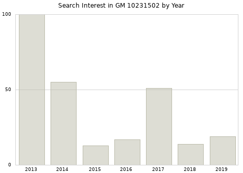 Annual search interest in GM 10231502 part.