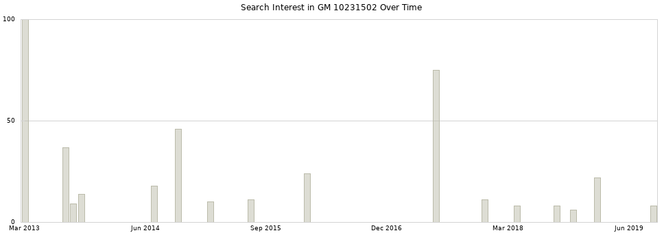 Search interest in GM 10231502 part aggregated by months over time.