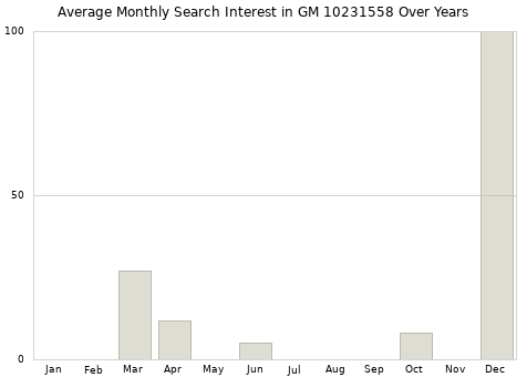 Monthly average search interest in GM 10231558 part over years from 2013 to 2020.