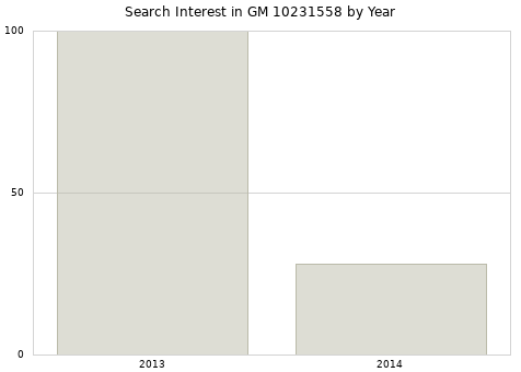 Annual search interest in GM 10231558 part.