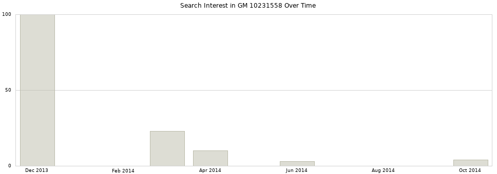 Search interest in GM 10231558 part aggregated by months over time.