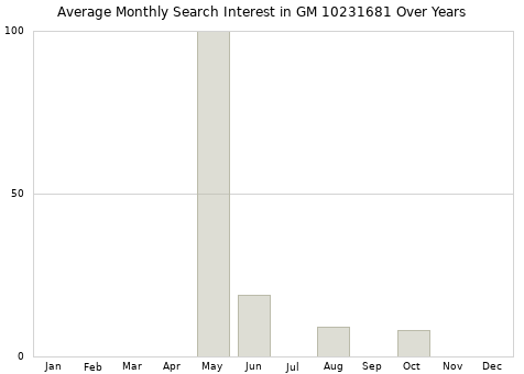 Monthly average search interest in GM 10231681 part over years from 2013 to 2020.