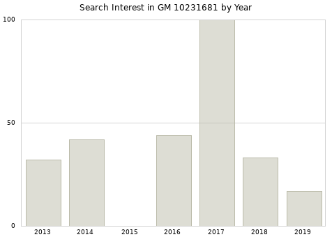 Annual search interest in GM 10231681 part.