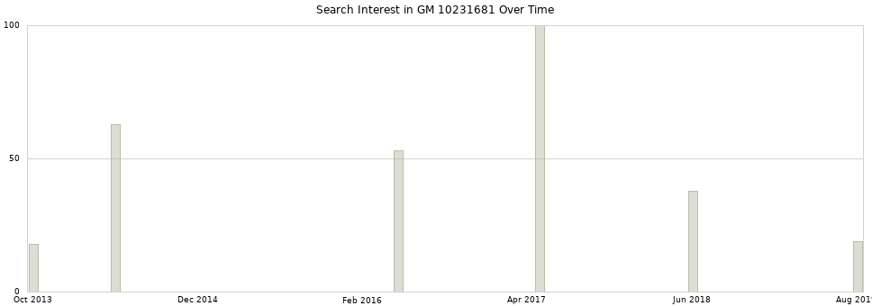 Search interest in GM 10231681 part aggregated by months over time.
