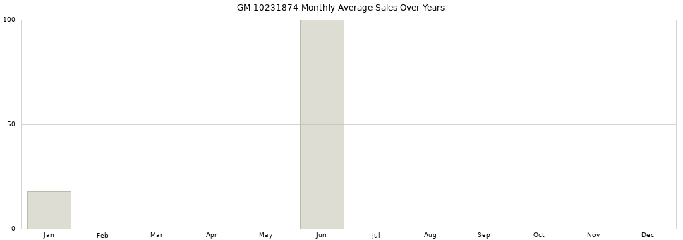 GM 10231874 monthly average sales over years from 2014 to 2020.