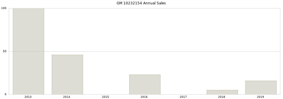 GM 10232154 part annual sales from 2014 to 2020.