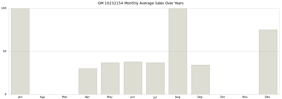 GM 10232154 monthly average sales over years from 2014 to 2020.