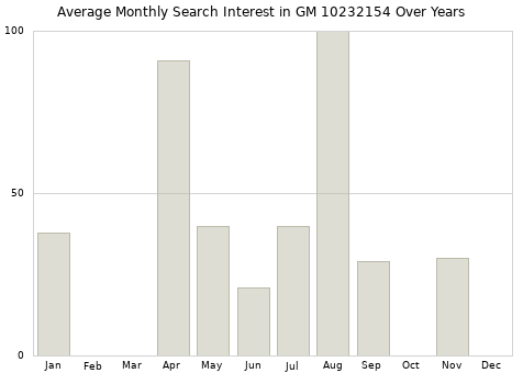 Monthly average search interest in GM 10232154 part over years from 2013 to 2020.