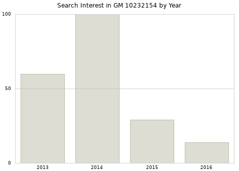 Annual search interest in GM 10232154 part.