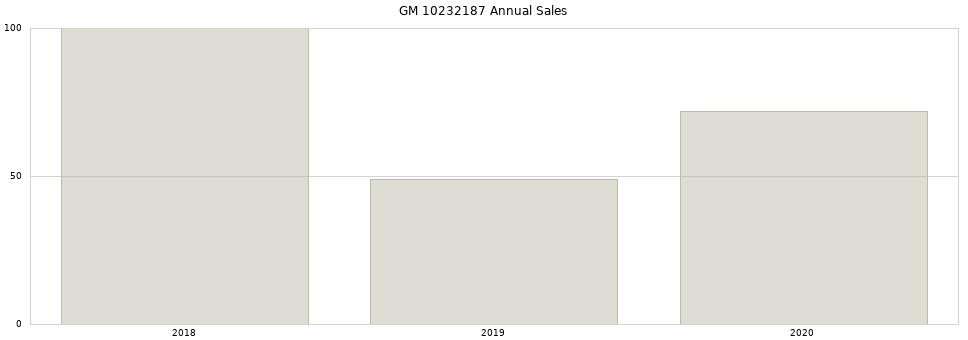 GM 10232187 part annual sales from 2014 to 2020.