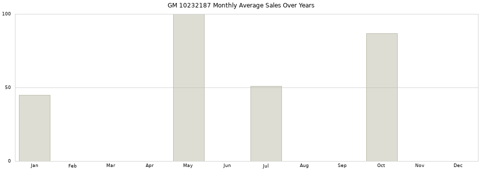 GM 10232187 monthly average sales over years from 2014 to 2020.