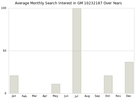 Monthly average search interest in GM 10232187 part over years from 2013 to 2020.