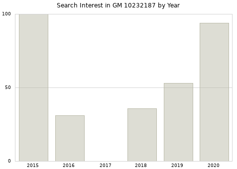 Annual search interest in GM 10232187 part.