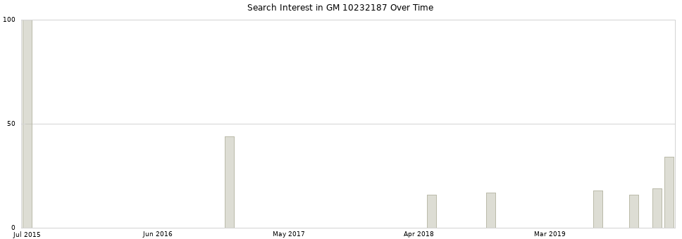 Search interest in GM 10232187 part aggregated by months over time.