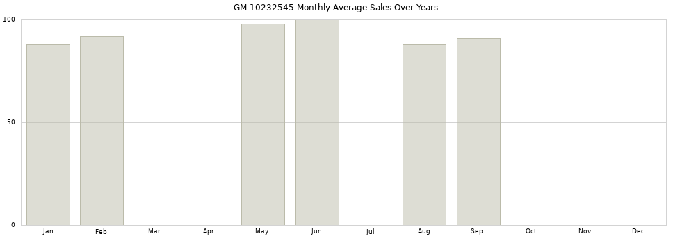GM 10232545 monthly average sales over years from 2014 to 2020.