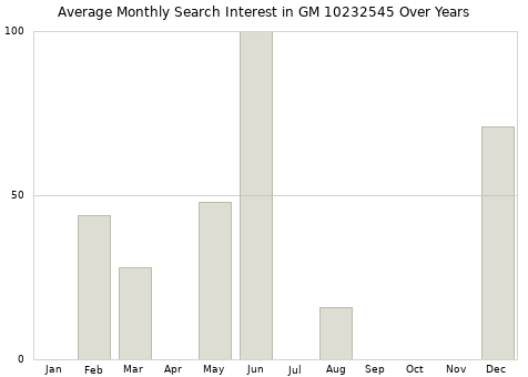 Monthly average search interest in GM 10232545 part over years from 2013 to 2020.