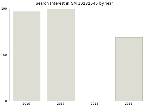 Annual search interest in GM 10232545 part.