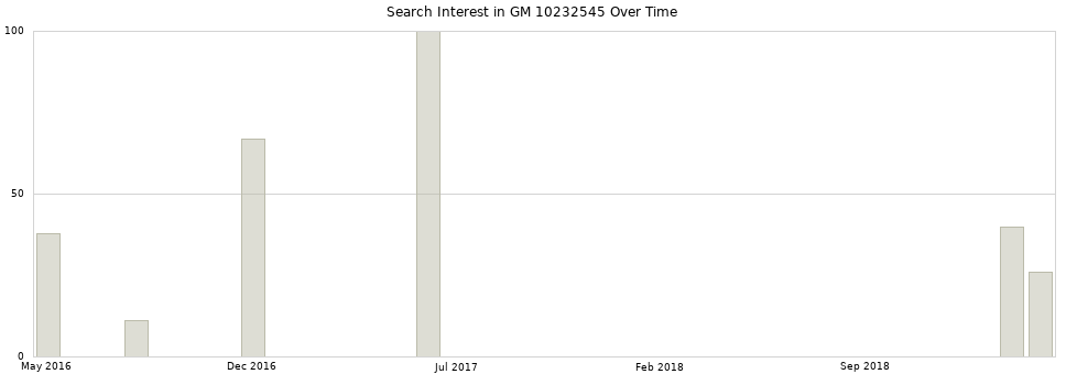 Search interest in GM 10232545 part aggregated by months over time.