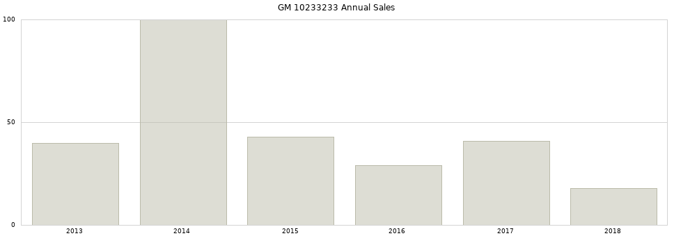 GM 10233233 part annual sales from 2014 to 2020.