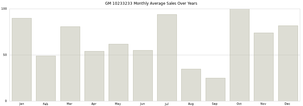 GM 10233233 monthly average sales over years from 2014 to 2020.