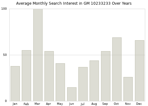 Monthly average search interest in GM 10233233 part over years from 2013 to 2020.