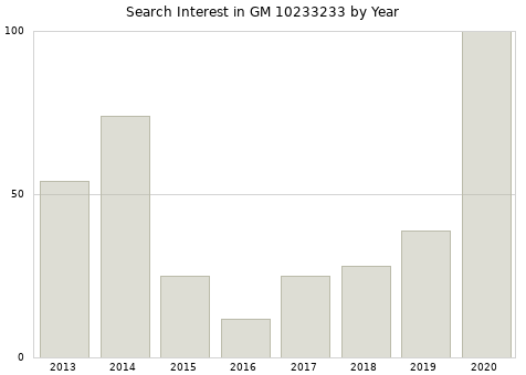 Annual search interest in GM 10233233 part.