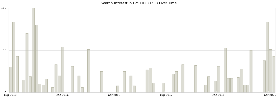 Search interest in GM 10233233 part aggregated by months over time.