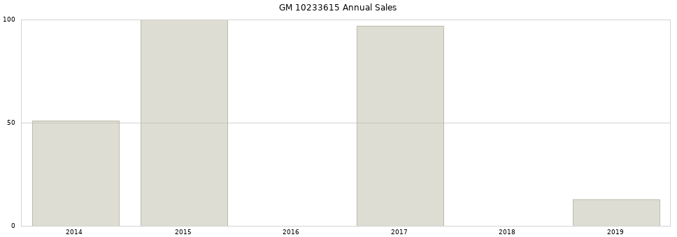 GM 10233615 part annual sales from 2014 to 2020.