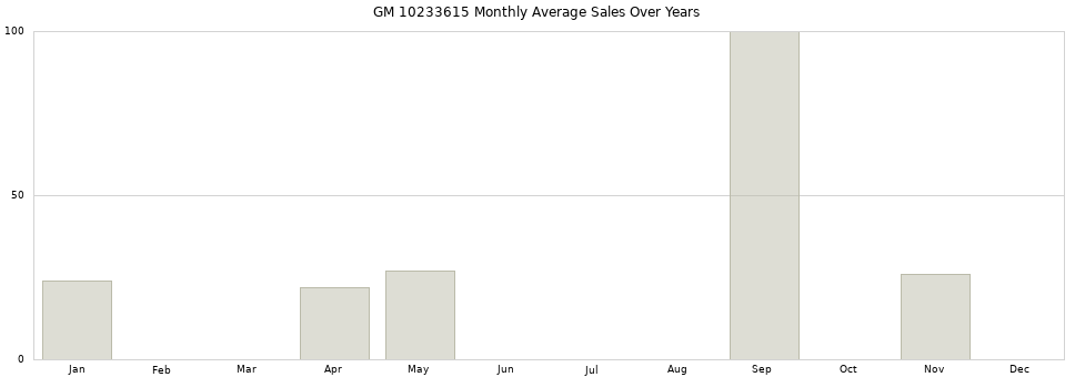 GM 10233615 monthly average sales over years from 2014 to 2020.