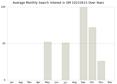 Monthly average search interest in GM 10233615 part over years from 2013 to 2020.