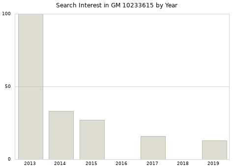Annual search interest in GM 10233615 part.