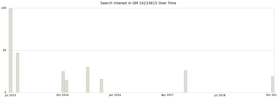 Search interest in GM 10233615 part aggregated by months over time.
