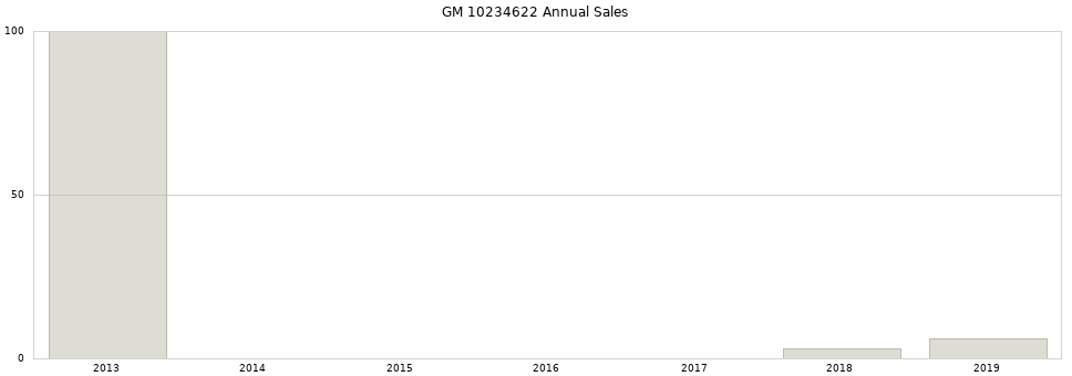 GM 10234622 part annual sales from 2014 to 2020.