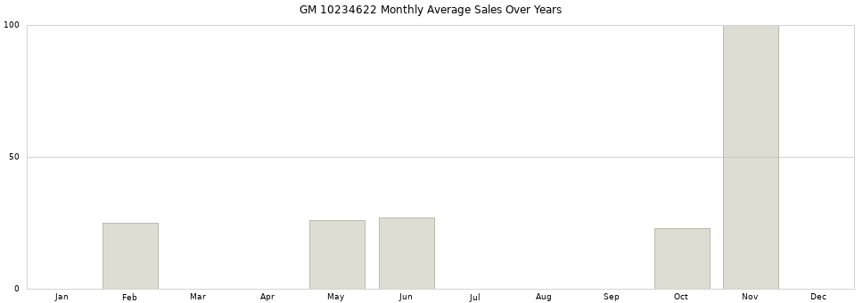 GM 10234622 monthly average sales over years from 2014 to 2020.