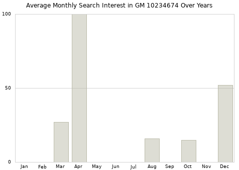 Monthly average search interest in GM 10234674 part over years from 2013 to 2020.